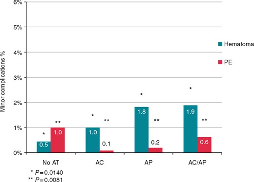 Comparison of haematoma (requiring revision) and pulmonary embolism (PE) not requiring surgery rates between patients not treated with AT, treated with AP, with AC, and both AP + AC. AC, anticoagulants; AP, antiplatelets.