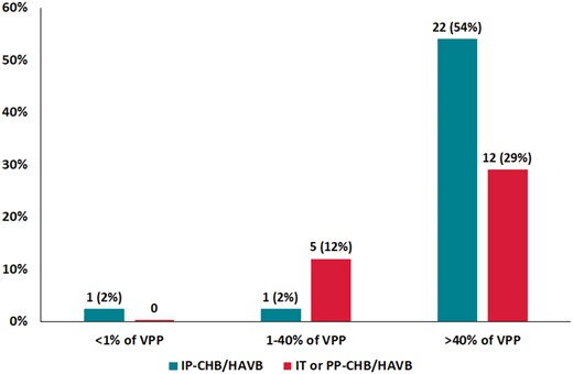Rate of patients in each category of ventricular pacing percentage (<1%, 1–40%, and >40%) at first follow-up and according to the timing of CHB/HAVB (n = 41). The Y-axis represents the percentage of patients in each category. The X-axis classifies the patients according to VPP and the timing of CHB/HAVB (IP-CHB/HAVB and IT or PP CHB/HAVB). CHB/HAVB, complete or high-degree atrioventricular block; IP-CHB/HAVB, intraprocedural persistent complete or high-degree atrioventricular block; IT or PP CHB/HAVB, intraprocedural transient or post-procedural complete or high-degree atrioventricular block; VPP, ventricular pacing percentage.