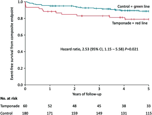Kaplan–Meier curve showing event-free survival from the primary endpoint (death from any cause, acute myocardial infarction, TIA/stroke, hospitalization for heart failure) in the tamponade compared to the control group after a follow-up of 5 years. Day 0 is the timepoint of index procedure. CI, confidence interval; TIA, transitory ischaemic attack.