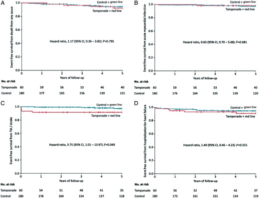 Kaplan–Meier curve showing event-free survival from (A) death from any cause, (B) acute myocardial infarction, (C) TIA/stroke, and (D) hospitalization for heart failure in the tamponade compared to the control group after a follow-up of 5 years. Day 0 is the timepoint of index procedure. CI, confidence interval; TIA, transitory ischaemic attack.