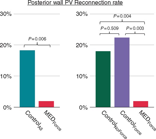 Posterior wall PV reconnection rates. The bar chart shows the comparison of posterior PVR rates between the MEDForce and Control groups, as well as the corresponding P-values. MED, mechanical oesophageal deviation; PV, pulmonary vein; PVR, pulmonary vein reconnection.