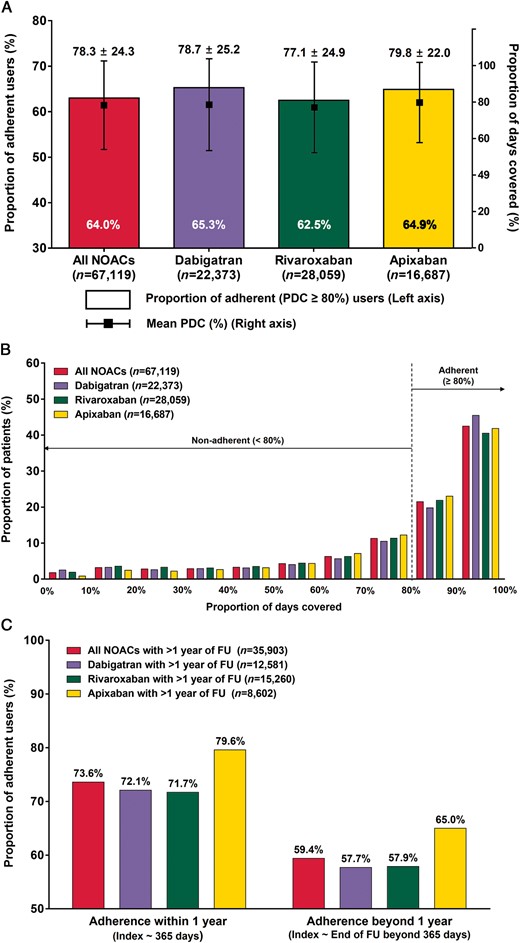 Adherence to NOAC. (A) Proportions of adherent users (PDC ≥80%) and mean PDC levels. (B) Proportions of patients according to PDC. (C) Proportions of adherent users (PDC ≥80%) within or beyond 1 year of follow-up. Adherence was estimated over a patient’s entire follow-up. NOAC, non-vitamin K antagonist oral anticoagulant; PDC, proportion of days covered.