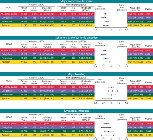 Risk of adverse outcomes of adherent NOAC use (PDC ≥80%) compared with non-adherent use (PDC <80%). CI, confidence interval; HR, hazard ratio; NOAC, non-vitamin K antagonist oral anticoagulant; PDC, proportion of days covered.