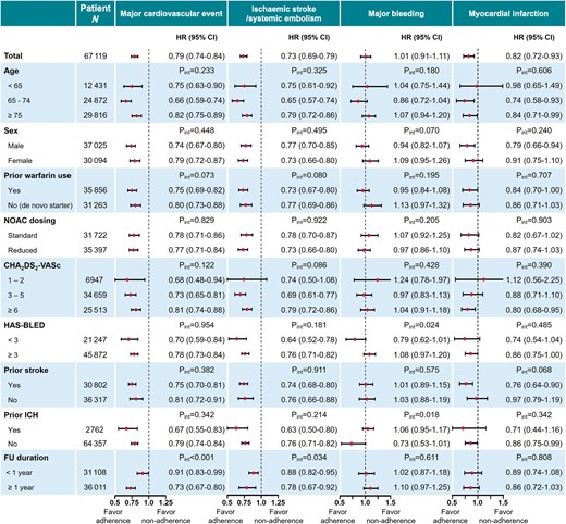 Subgroup analysis: risk of adverse outcomes of adherent NOAC use (PDC ≥80%) compared with non-adherent use (PDC <80%) in each subgroup. CI, confidence interval; HR, hazard ratio; ICH, intracranial haemorrhage; NOAC, non-vitamin K antagonist oral anticoagulant; PDC, proportion of days covered.
