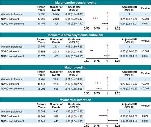 Risk of adverse outcomes of adherent (PDC ≥80%) or non-adherent (PDC <80%) NOAC use compared with warfarin use. CI, confidence interval; HR, hazard ratio; NOAC, non-vitamin K antagonist oral anticoagulant; PDC, proportion of days covered.