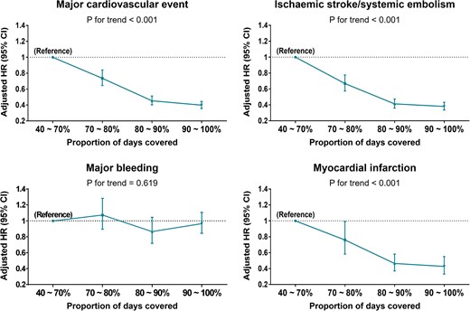 Risk of adverse outcomes according to gradual increase of NOAC adherence. CI, confidence interval; HR, hazard ratio.
