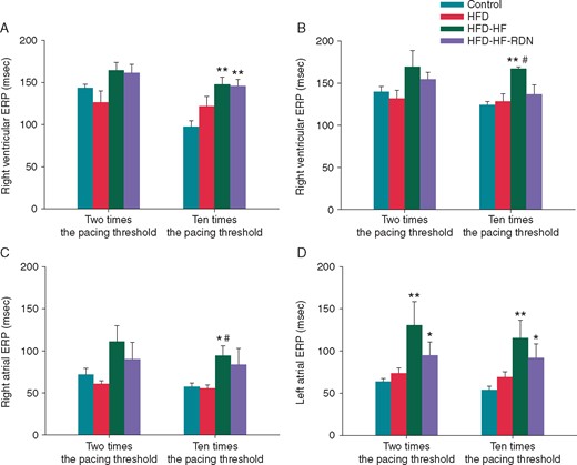 Comparisons of ERPs among the four groups. (A) Right ventricular ERPs at 2 and 10 times the pacing threshold. (B) Left ventricular ERPs at 2 and 10 times the pacing threshold. (C) Right atrial ERPs at 2 and 10 times the pacing threshold. (D) Left atrial ERPs at 2 and 10 times the pacing threshold. ERP, effective refractory periods; HF, heart failure; HFD, high-fat diet; RDN, renal denervation. *P<0.05 vs. Control, **P<0.01 vs. Control and #P < 0.05 vs. HFD.