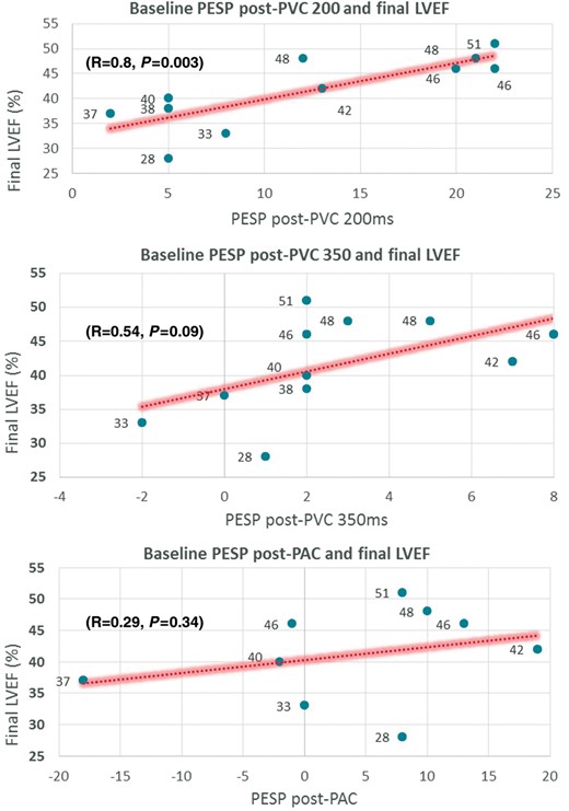 Correlation plots of baseline PESP (PVC200, PVC350, and PAC in a structurally normal heart before 12-week exposure to ventricular bigeminy) with final 12-week LVEF. LVEF, left ventricular ejection fraction; PAC, premature atrial contraction; PESP, post-extrasystolic potentiation; PVC, premature ventricular contraction.