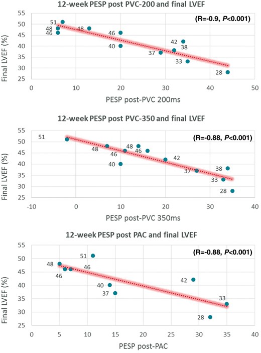 Correlation plots of 12-week PESP (PVC200, PVC350, and PAC after development of PVC-Cardiomyopathy) with final 12-week LVEF. LVEF, left ventricular ejection fraction; PAC, premature atrial contraction; PESP, post-extrasystolic potentiation; PVC, premature ventricular contraction.