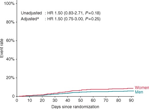 The cumulative occurrence of primary outcome events from randomization until 90 days follow-up is shown. aAdjusted for age, weight, type of AF, CHADS2 VAS2c score, and randomization arm. AF, atrial fibrillation; HR, hazard ratio.