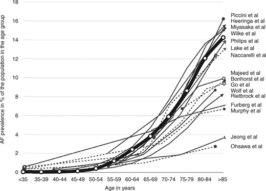 A depiction of the atrial fibrillation prevalence distribution found by each study published to date.151 This depiction uses the sex-specific average rates of AF prevalence, grouped by age. The thick line represents average AF prevalence rates by age group, as derived from a pooled analysis of the individual studies weighted by sample size. (Adapted from Andrade et al. Circ Res 2014.) AF, atrial fibrillation.