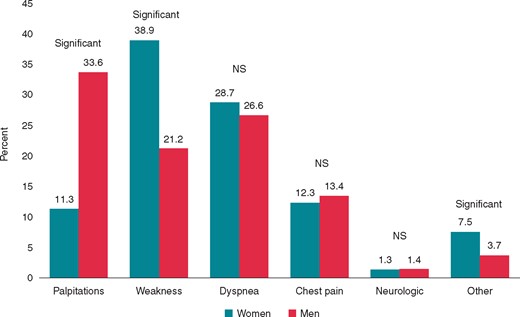 Sex differences in symptoms related to atrial fibrillation144 (Adapted from Andrade et al. Can J Cardiol 2018).