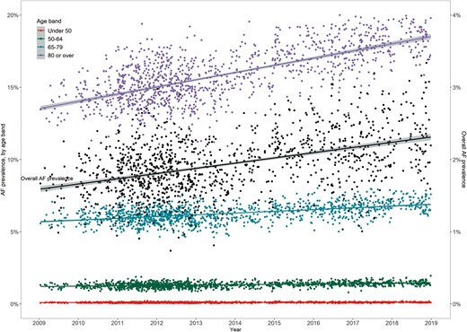 The temporal prevalence of AF, 2009–2018. AF, atrial fibrillation.