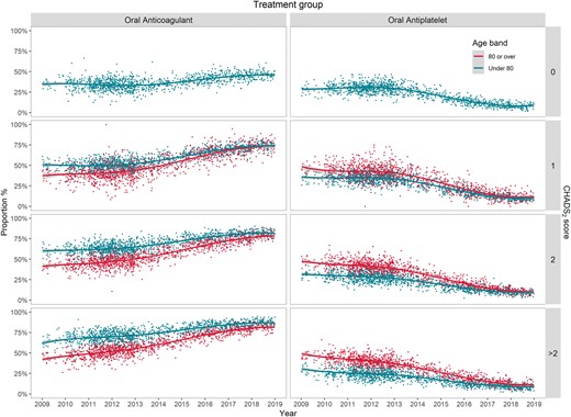 The temporal trend of oral anticoagulant and antiplatelet prescriptionfor patients with AF by age band and CHADS2 score, 2009–2018. AF, atrial fibrillation.