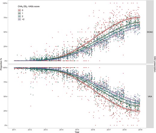 Temporals trend of the prescription of DOACs and VKA for patients with AF by CHA2DS2-VASc score, 2011–2018. AF, atrial fibrillation; DOAC, direct OAC; OAC, oral anticoagulants; VKA, vitamin K antagonists.