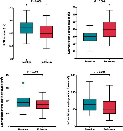Box and whisker plots showing changes in QRS duration and left ventricular remodelling following coronary sinus cardiac resynchronization therapy upgrades.