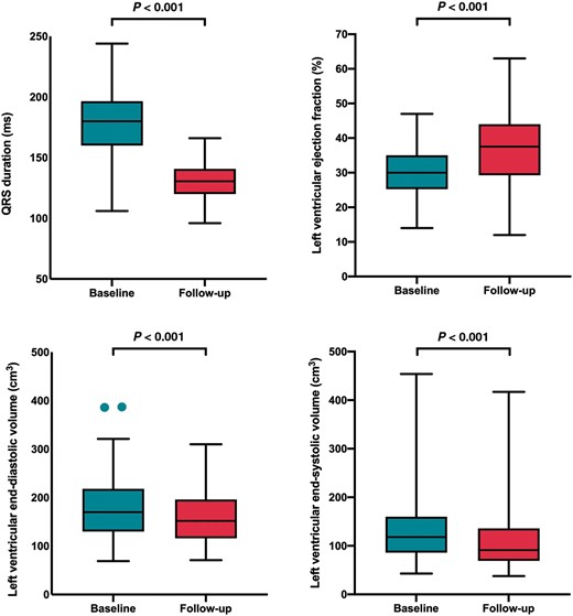 Box and whisker plots showing changes in QRS duration and left ventricular remodelling following endocardial cardiac resynchronization therapy upgrades with the WiSE-CRT system.
