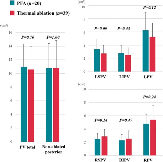 Pulsed field ablation (PFA) vs. thermal energy ablation. The isolated area of each PV antrum and non-ablated posterior LA area were not significantly different between the cohorts. LIPV, left inferior pulmonary vein; LPV, left pulmonary vein; LSPV, left superior pulmonary vein; RIPV, right inferior pulmonary vein; RPV, right pulmonary vein; RSPV, right superior pulmonary vein.