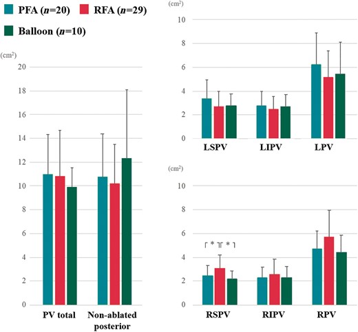 Pulsed field ablation (PFA) vs. radiofrequency ablation (RFA) vs. balloon ablation. The total ablation area and non-ablated area on the posterior LA wall were similar among the cohorts. The isolation area of the RSPV in the PFA cohort was smaller than that of RFA cohort, but similar to the balloon ablation cohort. LIPV, left inferior pulmonary vein; LPV, left pulmonary vein; LSPV, left superior pulmonary vein; RIPV, right inferior pulmonary vein; RPV, right pulmonary vein; RSPV, right superior pulmonary vein. *P<0.05