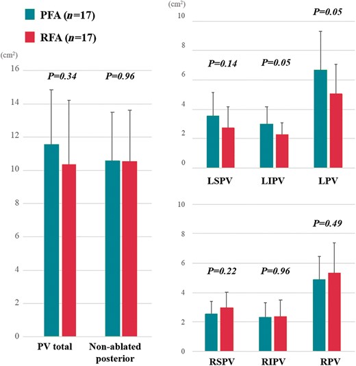 Pulsed field ablation (PFA) vs. radiofrequency ablation (RFA) after propensity matching. After the propensity scores matching, there was no significant difference in the RSPV isolation areas between the cohorts. Patients in the PFA cohort had a larger isolation area in at the left inferior PV than patients in the RFA cohort. LIPV, left inferior pulmonary vein; LPV, left pulmonary vein; LSPV, left superior pulmonary vein; RIPV, right inferior pulmonary vein; RPV, right pulmonary vein; RSPV, right superior pulmonary vein.