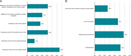 Benefits (A) and risks (B) relevant for reprocessing of EP materials. EP, electrophysiology.