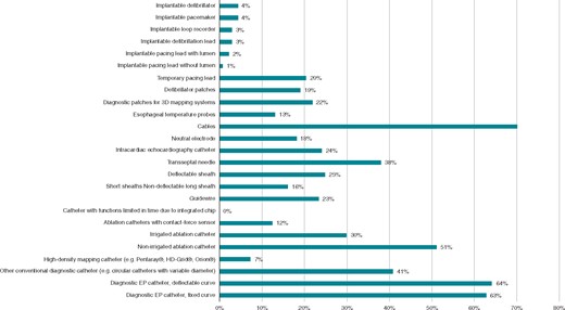Respondents actually using reprocessed EP material. EP, electrophysiology.