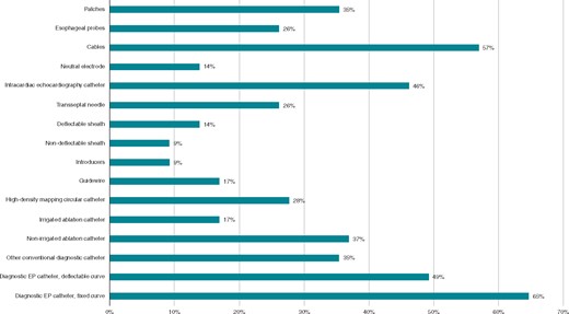 Material respondents would like to reuse who are actually not using reprocessed EP material. EP, electrophysiology.