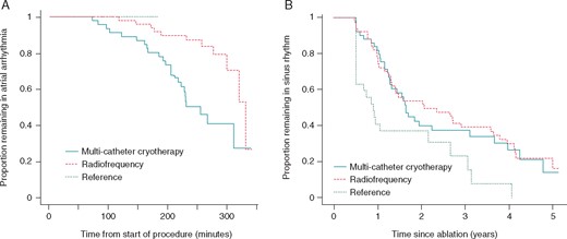 Kaplan–Meier plot of arrhythmia resolution and recurrence. During ablation, an increasing proportion of trial patients return to sinus rhythm in response to ablation as the procedure progresses, with a higher rate of conversion in the multi-catheter cryotherapy group than in the radiofrequency group (A). In the reference group, spontaneous conversion to sinus rhythm did not occur. In the years after ablation, after a 6-month blanking period, an increasing proportion of patients developed atrial fibrillation, atrial tachycardia or atrial flutter (B) with a similar rate in both of the treatment groups, a higher rate in the reference group.