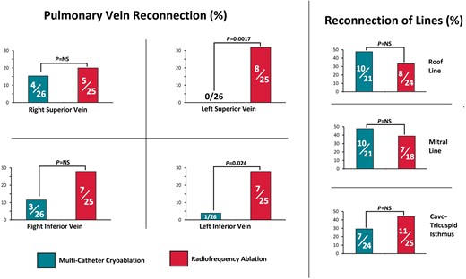 Findings on re-mapping. The left pulmonary veins were more frequently found to be reconnected in the radiofrequency group than in the multi-catheter cryotherapy group. Other lesion sets had a similar rate of failure in both groups. Vein reconnection was ascertained in all patients who had a repeat left atrial procedure. Reconnection of each line was ascertained in patients who had verified block or undeterminable conduction of that line created at the index procedure and whose second procedure permitted remapping of that line.