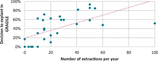 Correlation between the annual number of extractions in a centre and its percentage of extraction in the FRAGILE registry (RhoSpearman= 0.725, P<0.001). FRAGILE, FRench Attitude reGistry in case of ICD LEad replacement