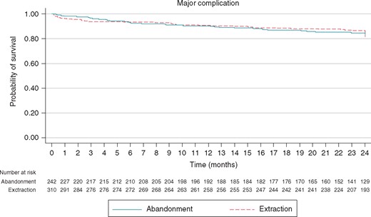 Kaplan-Meier freedom of major complication in patients with abandoned lead vs patients with extracted lead