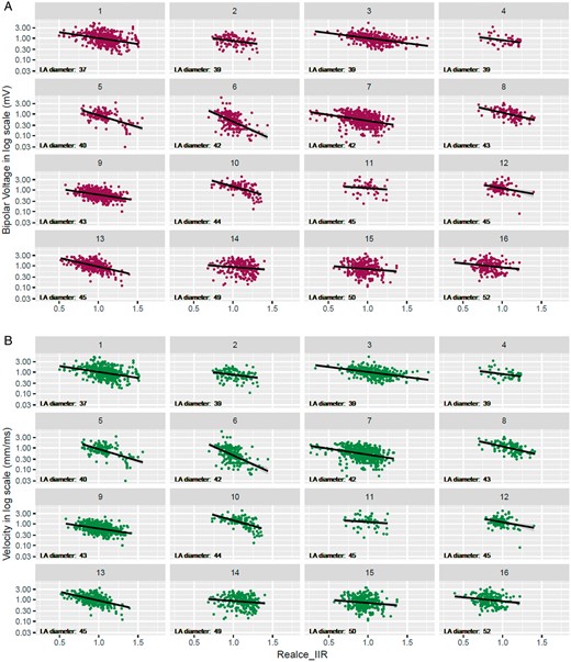 By-patient correlation between EAM parameters and IIR. Scatter plot between EAM and IIR for each individual. The left atrial diameter of each patient is specified. (A) Correlation plots between bipolar voltage and IIR. (B) Correlation plots between CV and IIR. CV, conduction velocity; EAM, electroanatomic maps; IIR, image intensity ratio.