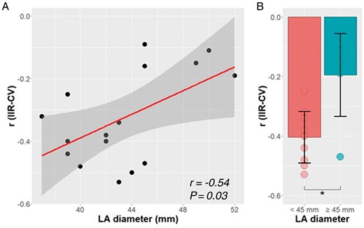 Impact of LA size on LGE-MRI accuracy. Impact of LA size on the magnitude of the association between IIR and CV. (A) Correlation between LA diameter and IIR accuracy. (B) Comparison between IIR accuracy to predict CV and LA size. *P < 0.05. CV, conduction velocity; IIR, image intensity ratio; LA, left atrial diameter; LGE-MRI, late gadolinium enhanced-magnetic resonance imaging.