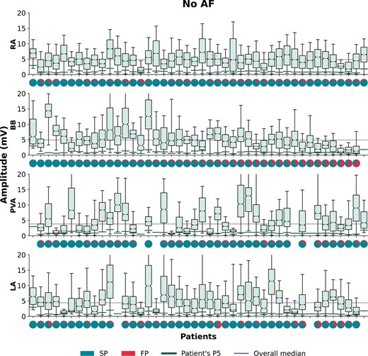 Boxplots of the voltage distributions during SR depicted for each patient separately without AF recorded at the RA, BB, PVA, and LA. For each patient, a pie plot of the potential type distribution is given, indicating the number of SPs (turquoise) and FPs (red). For each patient, a green line indicates a patient’s voltage p5 and the lilac line represents the overall voltage median per atrial region. Patients are ranked in descending order according to the amount of SPs at BB. AF, atrial fibrillation; BB, Bachmann’s bundle; FP, fractionated potentials; LA, left atrium; PVA, pulmonary vein area; RA, right atrium; SP, single potentials; SR, sinus rhythm.