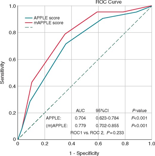 Prediction of low-voltage areas using regular APPLE and modified (m)APPLE score.