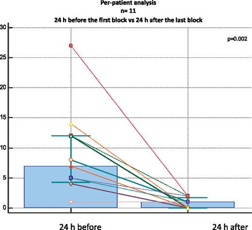 Per-patient analysis of the overall population (n = 11) comparing the number of treated arrhythmic events in 24 h before the first PLSGB to 24 h after the last procedure.