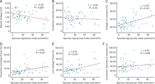 Increasing AHI correlates with an increasingly remodelled atrial substrate, except for conduction velocity. (A) Bipolar voltage, (B) conduction velocity, (C) voltage heterogeneity, (D) complex points, (E) low-voltage points, and (F) conduction velocity heterogeneity. P-values refer to Pearson’s correlation. AHI, apnoea–hypopnoea index.