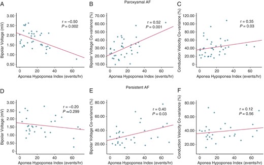 Apnoea–hypopnoea index correlates with measures of atrial substrate in paroxysmal AF but are less robust in persistent AF. (A–C) LA bipolar voltage, voltage heterogeneity and conduction heterogeneity correlate with AHI in paroxysmal AF. (D–F) Only voltage heterogeneity correlates with AHI in persistent AF. Voltage heterogeneity increases with greater AHI in both paroxysmal and persistent AF but the association is less robust in persistent AF. (B, E) P-values refer to Pearson’s correlation. AF, atrial fibrillation; AHI, apnoea–hypopnoea index; LA, left atrial.