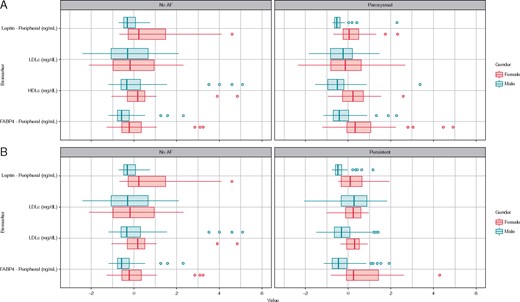 Box plots represents median and interquartile range of adipokines and lipoproteins regarding gender and AF burden, data matched for age and BMI.