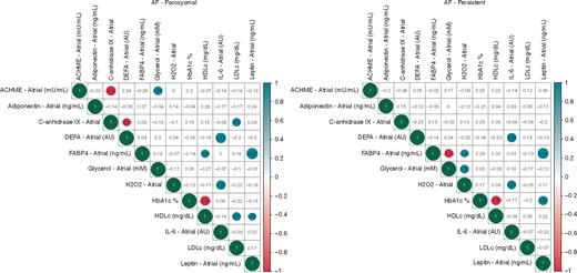 Heatmaps of Kendall’s correlation among levels of biomarkers on atrial plasma.
