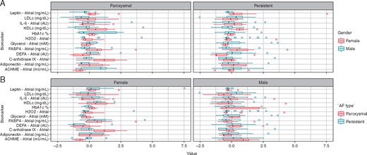 Box plots represents median and interquartile range of biomarkers levels on atrial plasma regarding gender and AF burden, data matched for age and BMI.