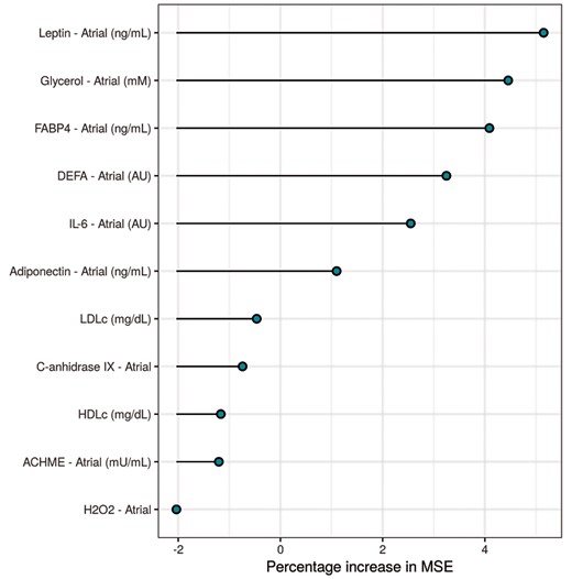 Random forest plot represents the main important variables for discriminating AF recurrence after catheter ablation.