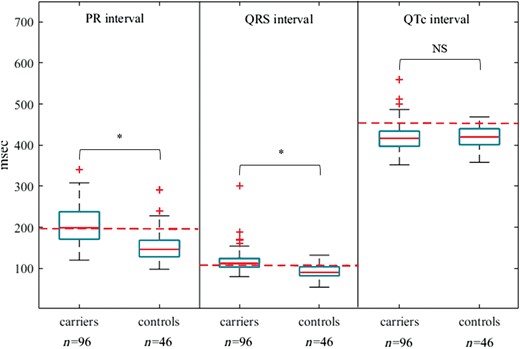 ECG parameters mutation carriers and controls. Box plots of the electrocardiographic data of the mutation carriers (n = 96) and the controls (negative family members, n = 46); Dashed red line: normal value in general population. ‘*’ marks statistically significant ECG differences between the carrier and the control groups (P-value <0.001). ECG, electrocardiogram.