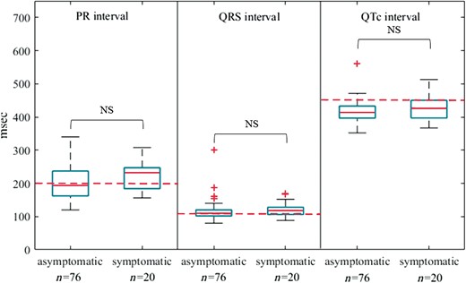 ECG parameters asymptomatic and symptomatic mutation carriers. Box plots of the electrocardiographic data of the symptomatic (n = 20) and asymptomatic (n = 76) mutation carriers; dashed red line: maximum normal value in general population. ECG, electrocardiogram.