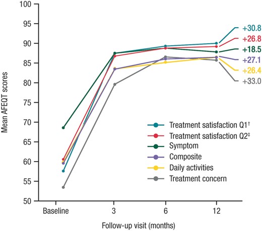 AFEQT scores at study baseline and at 3, 6, and 12 months post-ablation (per-protocol population, N = 85). AFEQT, Atrial Fibrillation Effect on Quality-of-life questionnaire. †Satisfaction level—‘How well current treatment controls your atrial fibrillation’. ‡Satisfaction level—‘The extent to which treatment has relieved your symptoms of atrial fibrillation’.