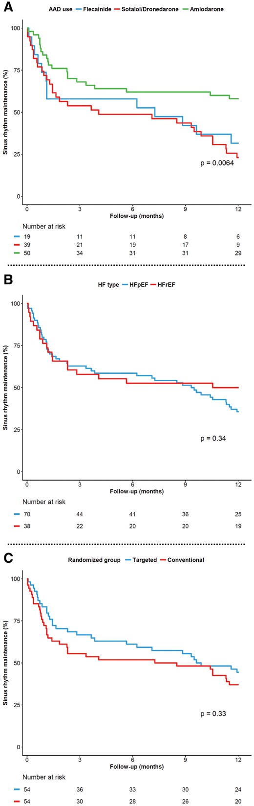 Kaplan–Meier curve showing AF-free survival in the study populationa. (A) For individual antiarrhythmic drugs used during follow-up, (B) based on type of heart failure, and (C) based on randomized group.