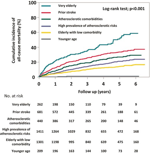 Kaplan–Meier curves for all-cause mortality during follow-up period.