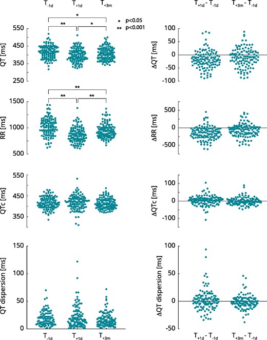 QT-, RR-intervals, QTc, and QT dispersion before and after pulmonary vein isolation. *P < 0.05; **P < 0.001. QTc, QT corrected for heart rate using Fridericia’s formula; T−1d, 1 day prior to the procedure; T+1d, 1 day post-procedure; T+3m, 3 months post-procedure.