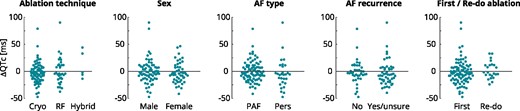Change in QTc at 3 months post-PVI relative to baseline for the subgroups: ablation technique, sex, AF type, AF recurrence, and first/re-do ablation. AF, Atrial Fibrillation; PAF, paroxysmal AF; Pers, persistent AF; RF, radiofrequency.
