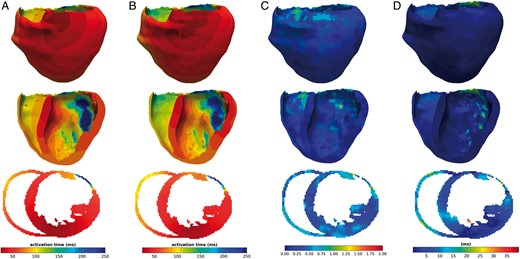 (A) Ground truth activation map, (B) activation map generated by the presented method, (C) standard deviation map calculated over 10 predictions, and (D): error-map, difference between predicted and simulated activation maps. All results are in 3D, showing the middle x-axis slice in the bottom of the figure.